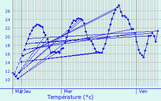 Graphique des tempratures prvues pour Mogneneins