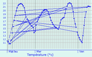 Graphique des tempratures prvues pour La Champenoise