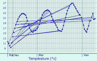 Graphique des tempratures prvues pour Crottet