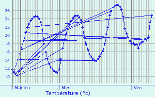 Graphique des tempratures prvues pour Chenaud