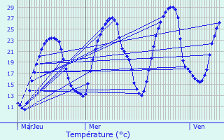 Graphique des tempratures prvues pour Morlaas