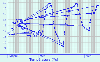 Graphique des tempratures prvues pour Schneideschhof