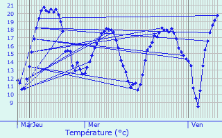 Graphique des tempratures prvues pour Boisdon