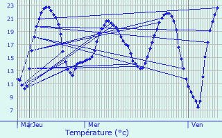 Graphique des tempratures prvues pour Saint-Sbastien-sur-Loire