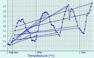 Graphique des tempratures prvues pour La Tronche