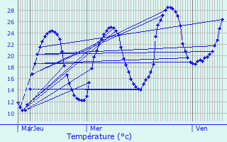 Graphique des tempratures prvues pour Saint-Jean-d