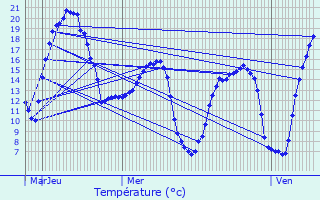 Graphique des tempratures prvues pour Boursies