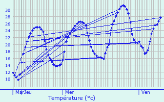 Graphique des tempratures prvues pour Gourdon
