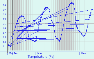 Graphique des tempratures prvues pour Lescar