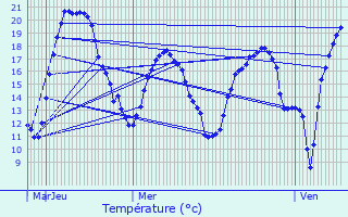 Graphique des tempratures prvues pour Jouarre