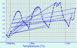 Graphique des tempratures prvues pour Charvieu-Chavagneux