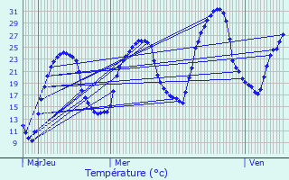 Graphique des tempratures prvues pour Frayssinet