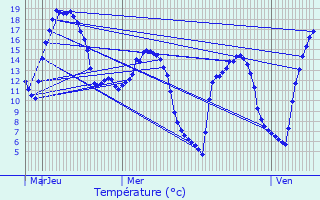 Graphique des tempratures prvues pour Frvent