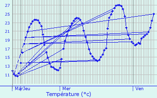 Graphique des tempratures prvues pour Saint-Astier