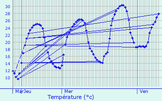 Graphique des tempratures prvues pour Audrix