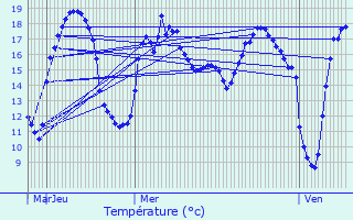Graphique des tempratures prvues pour Beurlay