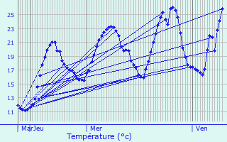 Graphique des tempratures prvues pour Beaulieu