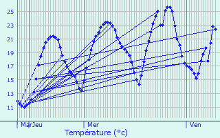 Graphique des tempratures prvues pour Saint-Jean-de-Bournay