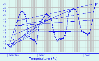 Graphique des tempratures prvues pour Lauw