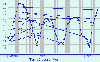 Graphique des tempratures prvues pour Rosoy-en-Multien