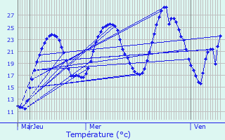 Graphique des tempratures prvues pour Jassans-Riottier