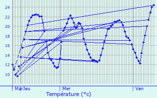 Graphique des tempratures prvues pour Eckbolsheim