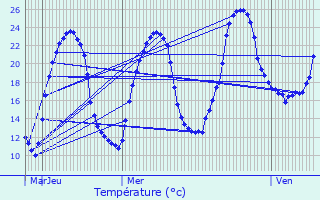 Graphique des tempratures prvues pour Tugras-Saint-Maurice