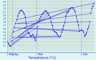Graphique des tempratures prvues pour Elbach