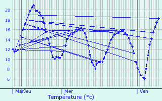 Graphique des tempratures prvues pour Jouy-sous-Thelle