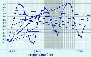 Graphique des tempratures prvues pour Lhommaiz
