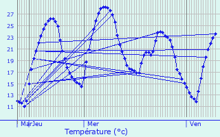 Graphique des tempratures prvues pour Saint-Christol