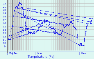Graphique des tempratures prvues pour Buissoncourt