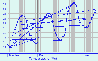 Graphique des tempratures prvues pour Conne-de-Labarde