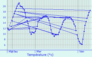 Graphique des tempratures prvues pour Fresneaux-Montchevreuil