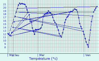 Graphique des tempratures prvues pour Vaux-sur-Lunain