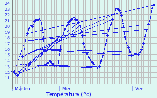 Graphique des tempratures prvues pour Husseren-les-Chteaux