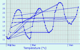 Graphique des tempratures prvues pour Montpon-Mnestrol