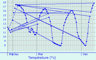 Graphique des tempratures prvues pour Gouesnou