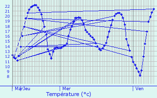 Graphique des tempratures prvues pour Vihiers