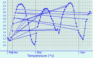 Graphique des tempratures prvues pour Jardres