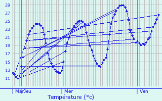 Graphique des tempratures prvues pour Prigonrieux