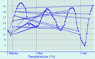 Graphique des tempratures prvues pour Saint-Georges-sur-Loire