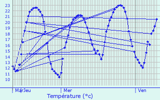 Graphique des tempratures prvues pour Nieuil-l