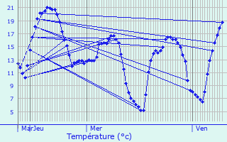 Graphique des tempratures prvues pour Flines-Lez-Raches