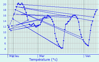 Graphique des tempratures prvues pour Bailleul