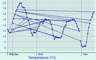 Graphique des tempratures prvues pour Montiers