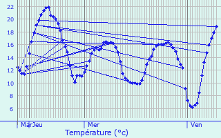 Graphique des tempratures prvues pour Fouilleuse