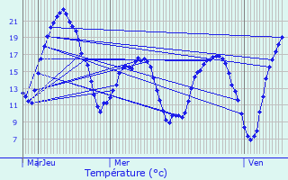 Graphique des tempratures prvues pour Le Plessis-Brion