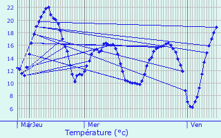 Graphique des tempratures prvues pour Rouvillers