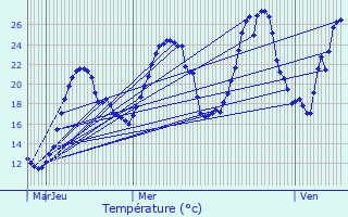 Graphique des tempratures prvues pour Beauregard-Baret